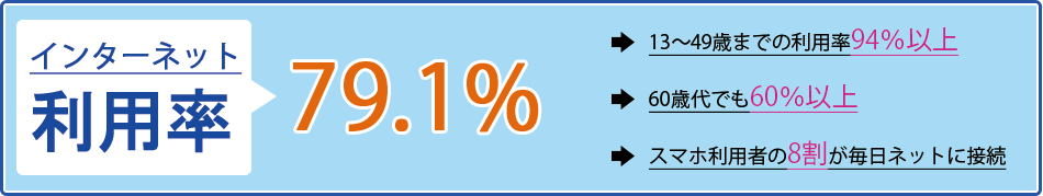 インターネット利用率79.1％【13～49歳までの利用率94％以上】【60歳代でも60％以上】【スマホ利用者の8割が毎日ネットに接続】