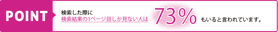 【POINT】検索した際に検索結果の1ページ目しか見ない人は73%もいると言われています。